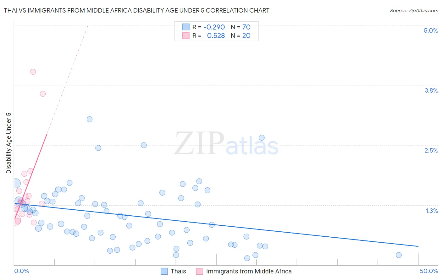 Thai vs Immigrants from Middle Africa Disability Age Under 5