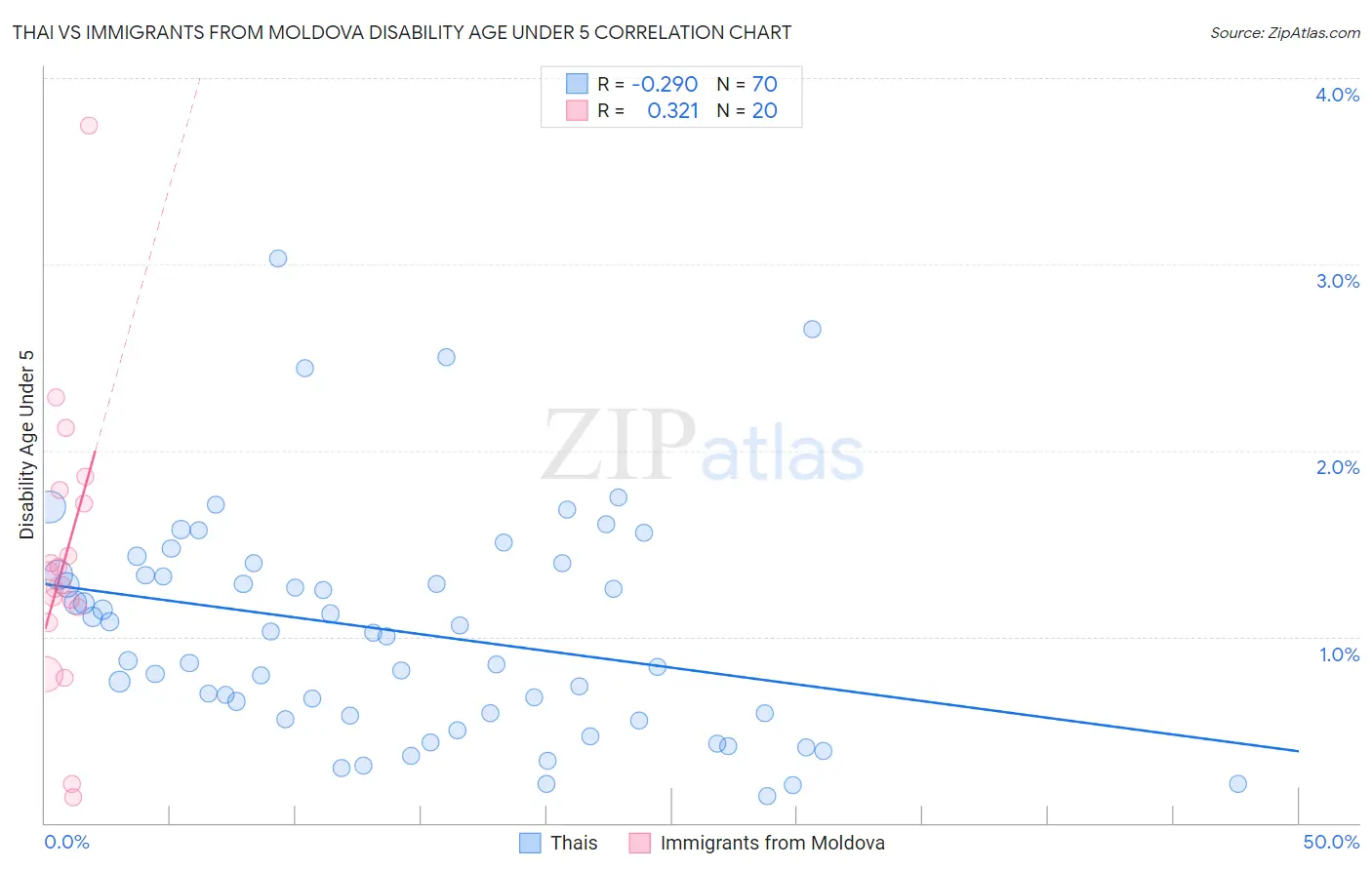 Thai vs Immigrants from Moldova Disability Age Under 5