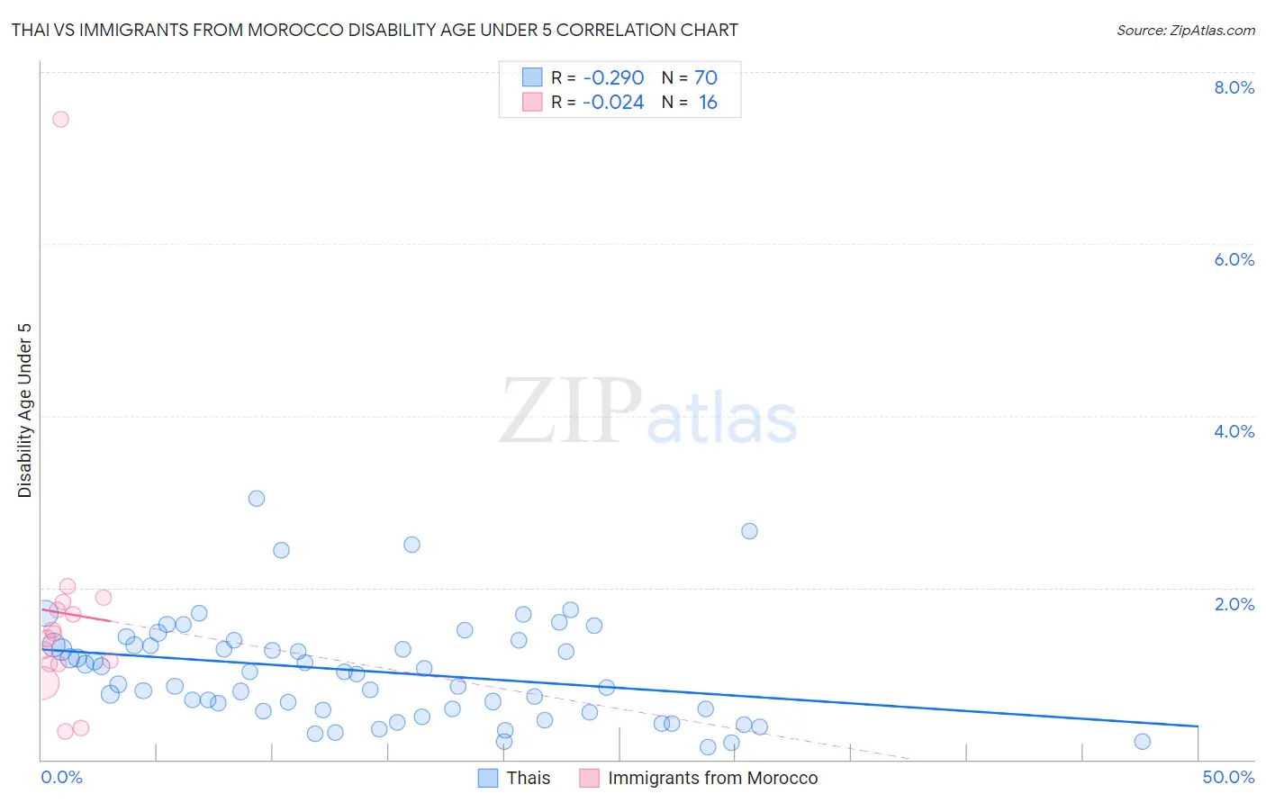 Thai vs Immigrants from Morocco Disability Age Under 5