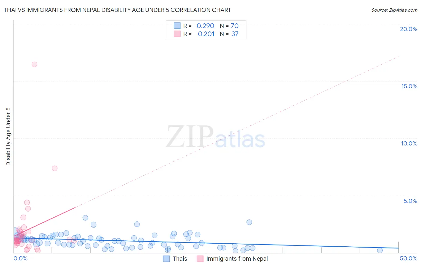 Thai vs Immigrants from Nepal Disability Age Under 5