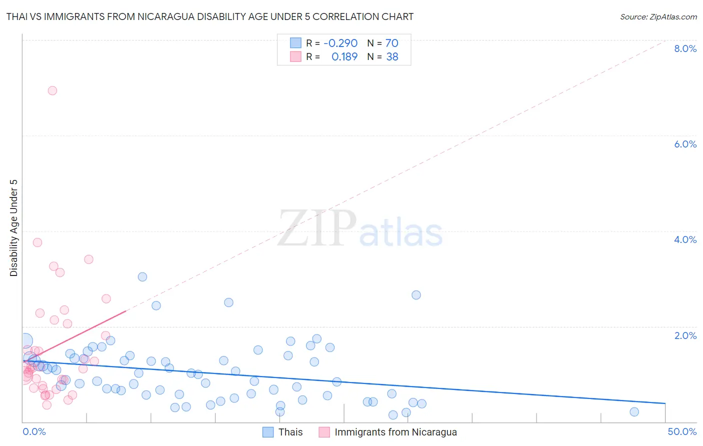 Thai vs Immigrants from Nicaragua Disability Age Under 5