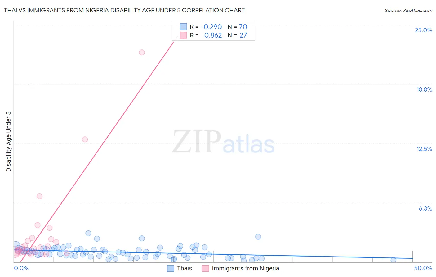Thai vs Immigrants from Nigeria Disability Age Under 5