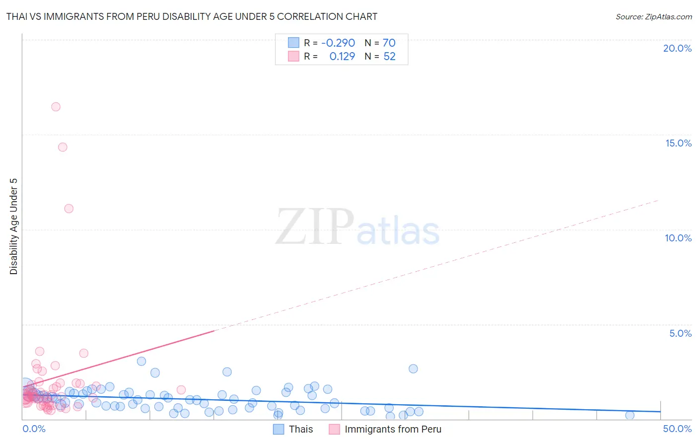 Thai vs Immigrants from Peru Disability Age Under 5