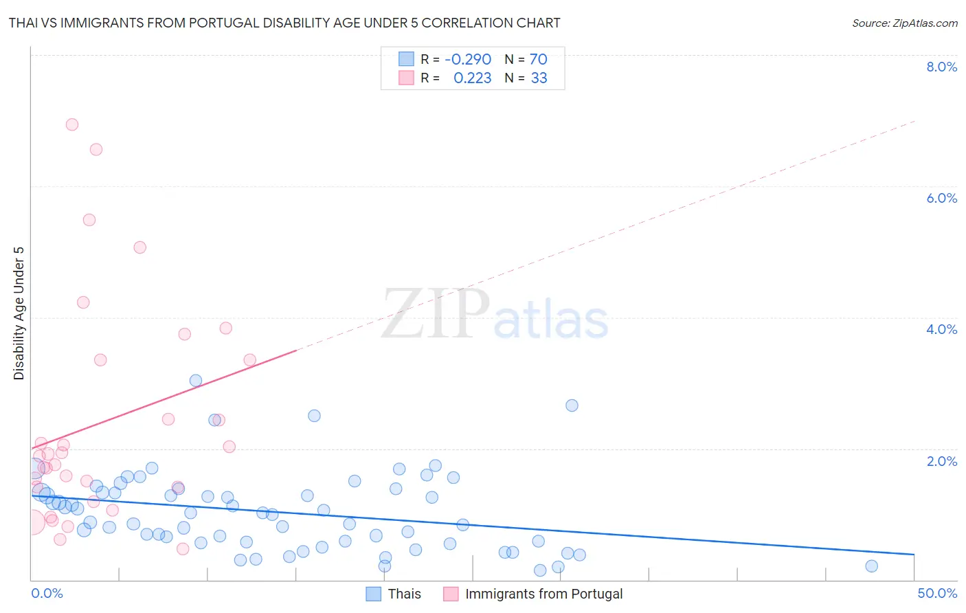 Thai vs Immigrants from Portugal Disability Age Under 5