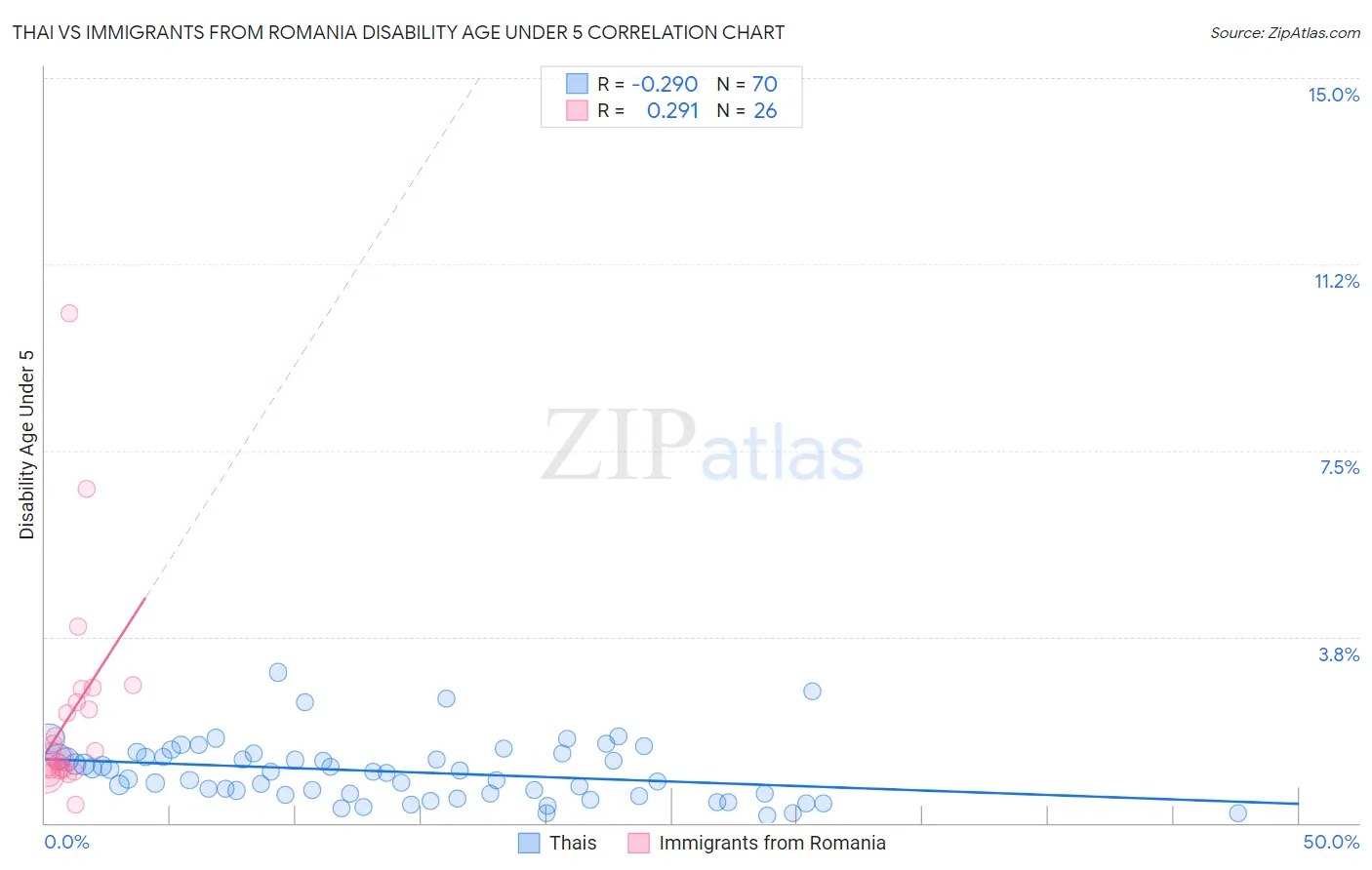 Thai vs Immigrants from Romania Disability Age Under 5