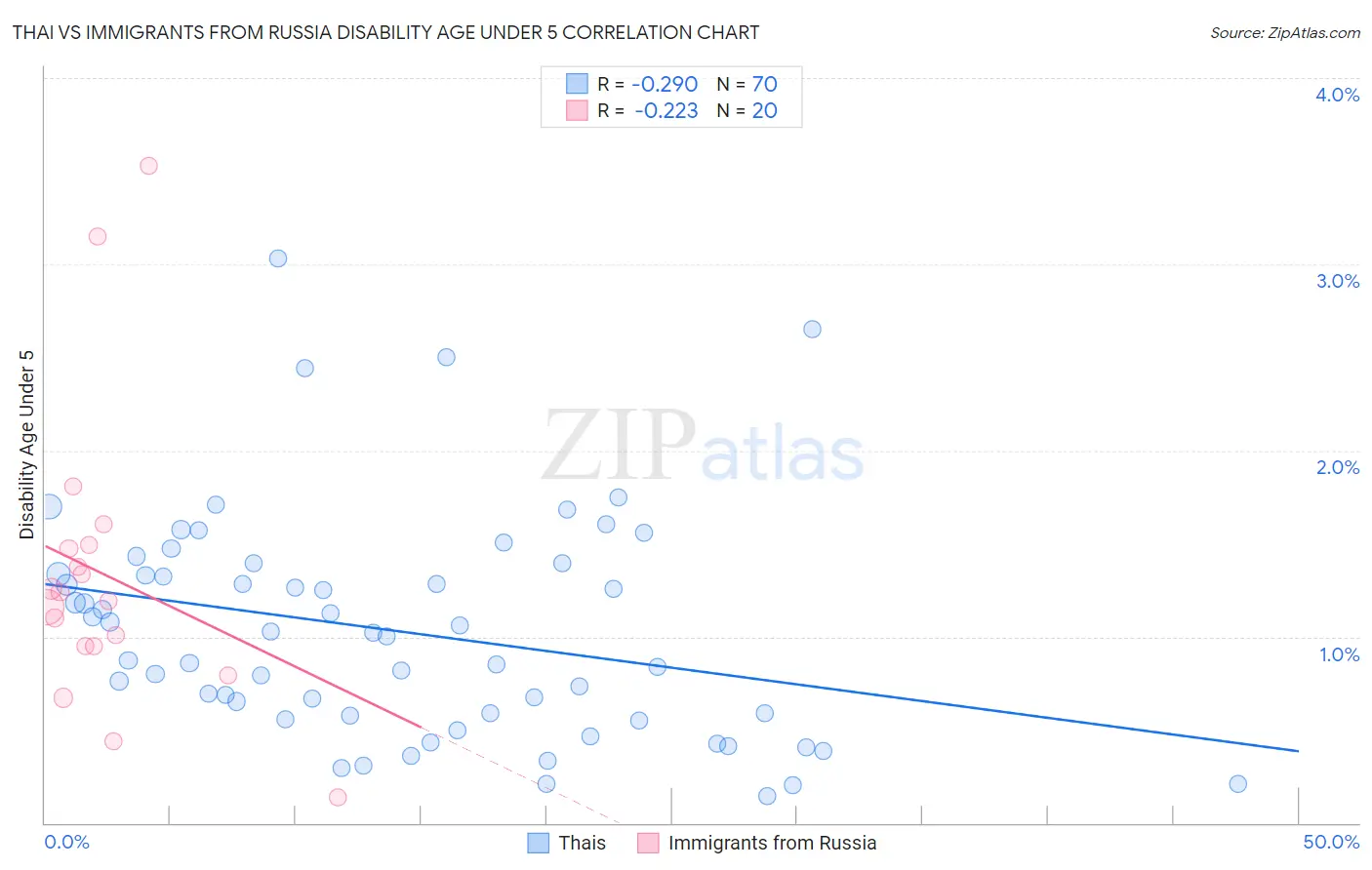 Thai vs Immigrants from Russia Disability Age Under 5