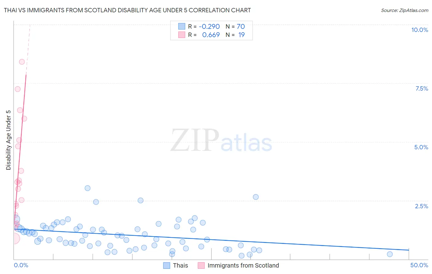 Thai vs Immigrants from Scotland Disability Age Under 5