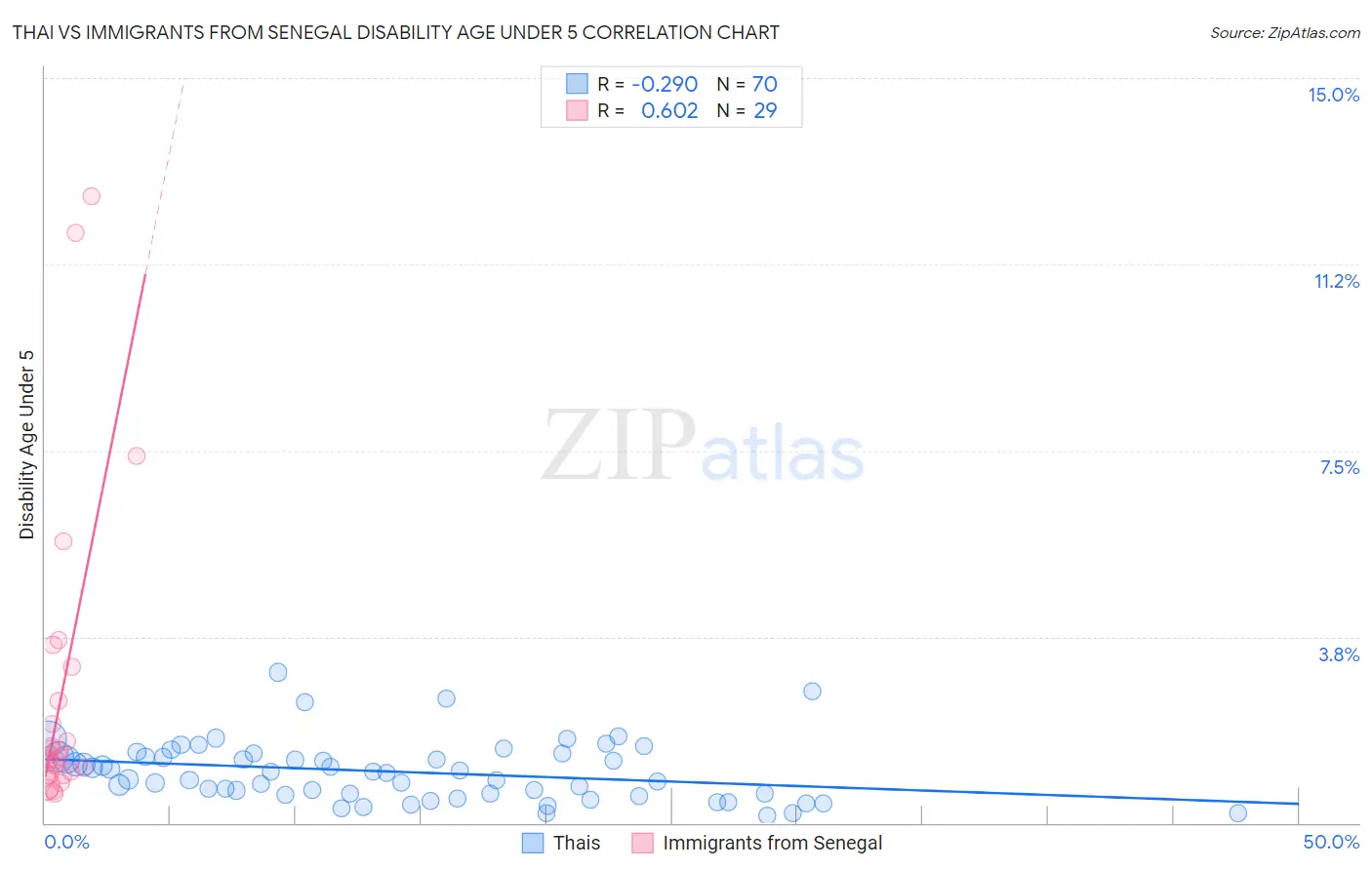 Thai vs Immigrants from Senegal Disability Age Under 5
