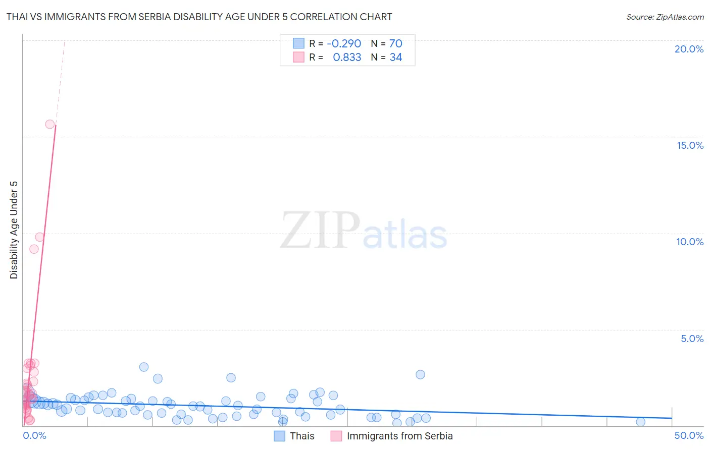 Thai vs Immigrants from Serbia Disability Age Under 5