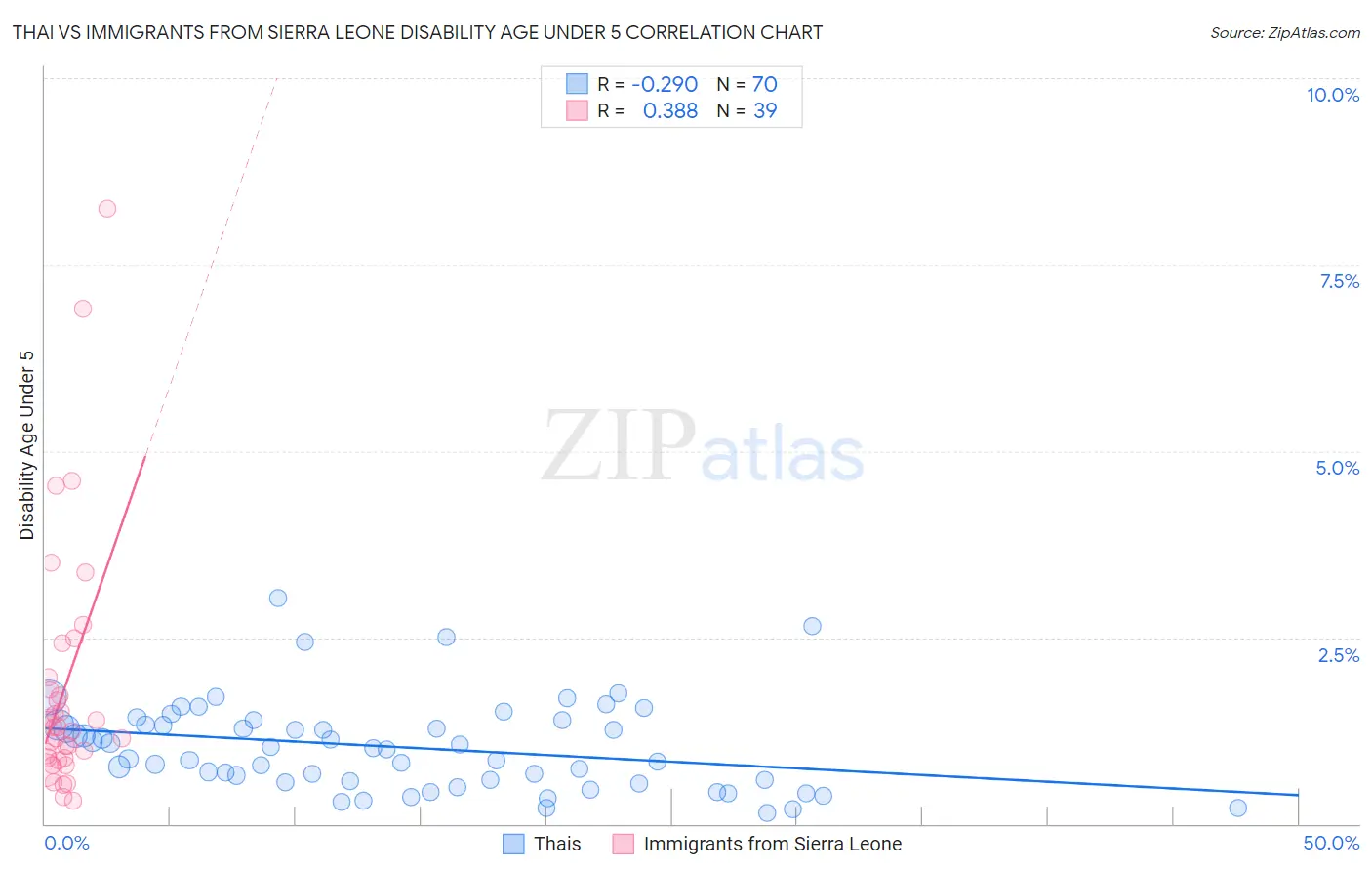 Thai vs Immigrants from Sierra Leone Disability Age Under 5