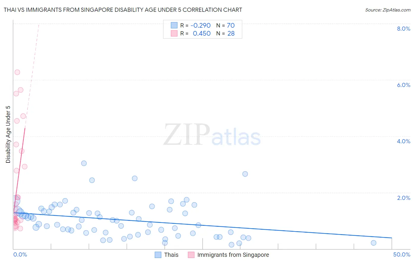 Thai vs Immigrants from Singapore Disability Age Under 5