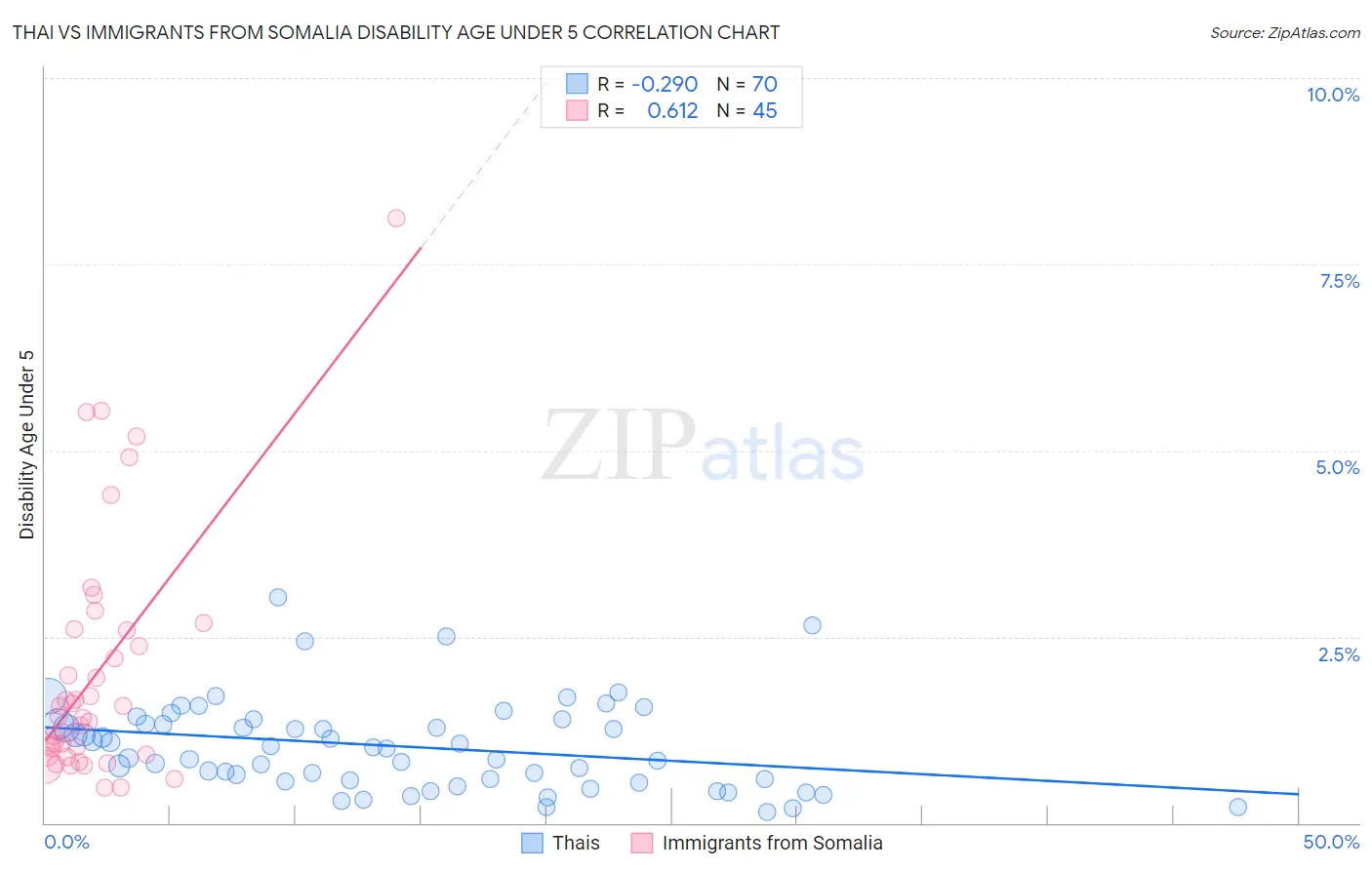 Thai vs Immigrants from Somalia Disability Age Under 5