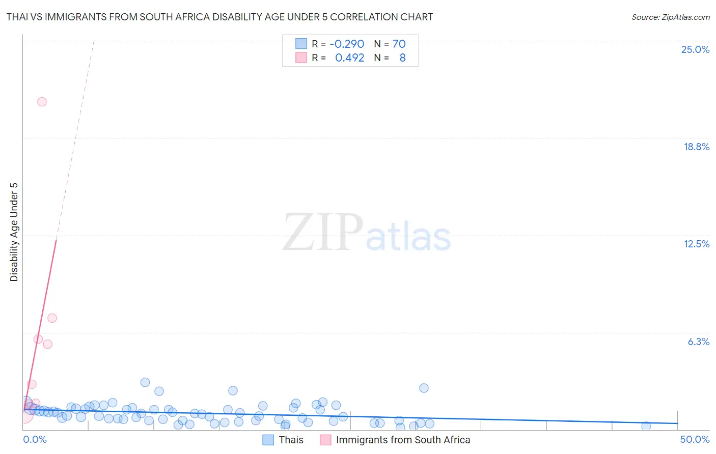 Thai vs Immigrants from South Africa Disability Age Under 5