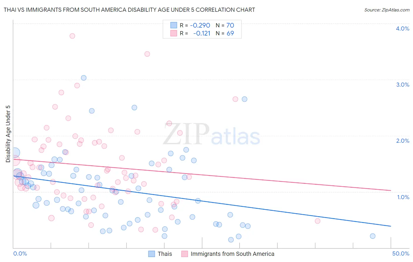 Thai vs Immigrants from South America Disability Age Under 5