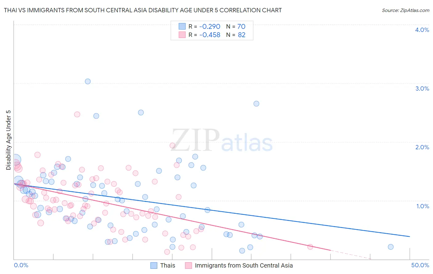 Thai vs Immigrants from South Central Asia Disability Age Under 5