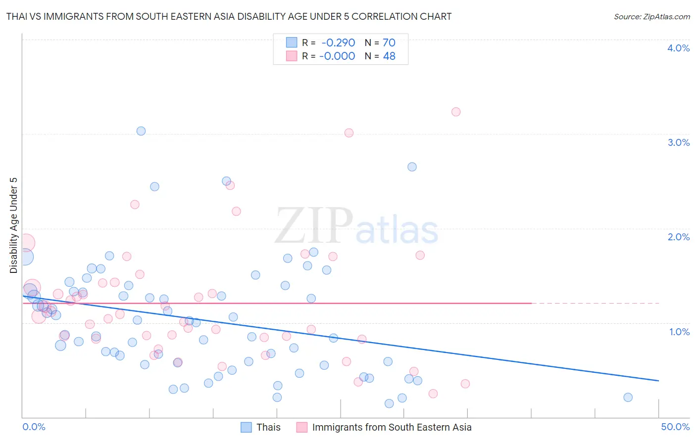 Thai vs Immigrants from South Eastern Asia Disability Age Under 5