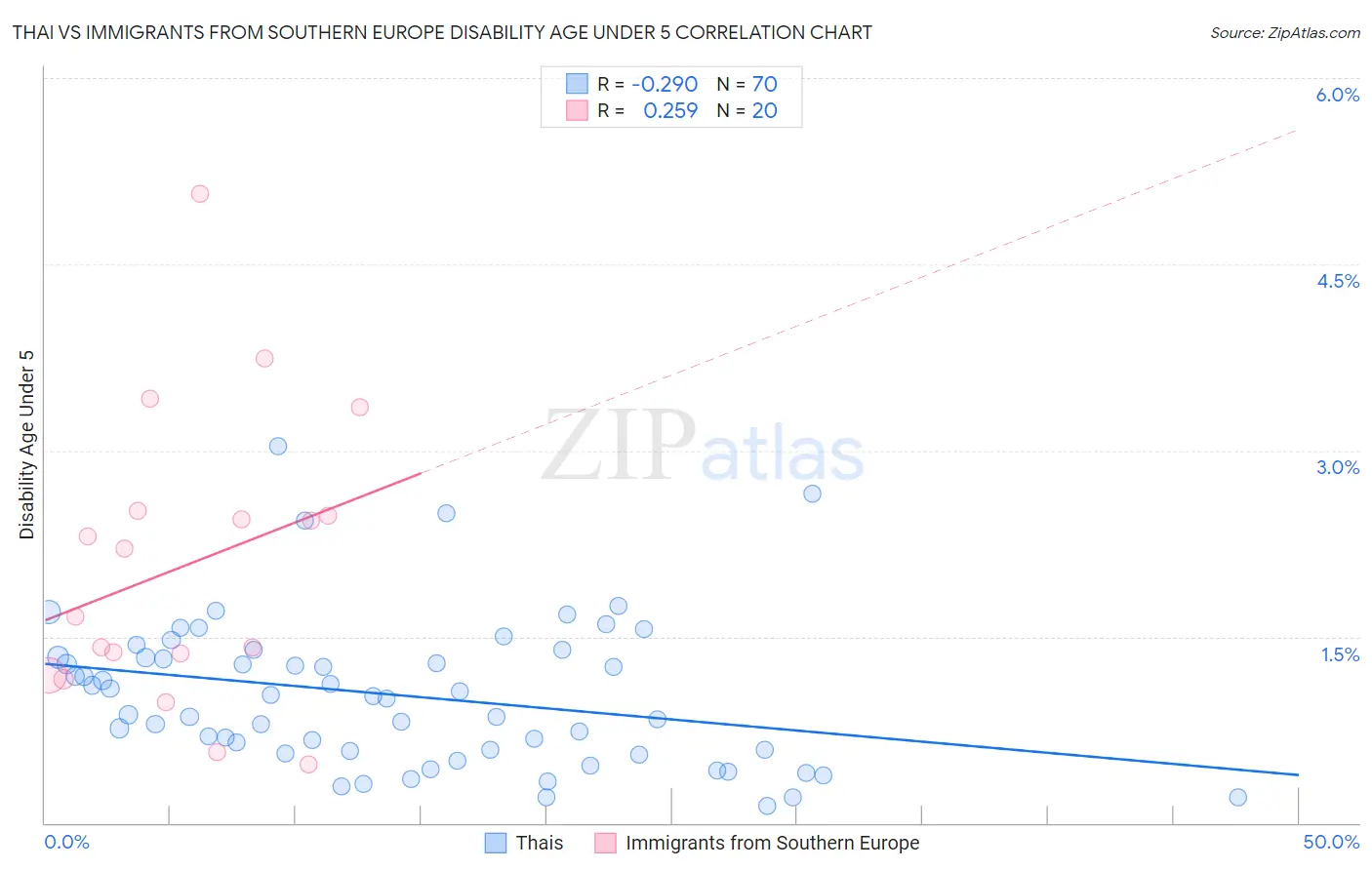 Thai vs Immigrants from Southern Europe Disability Age Under 5