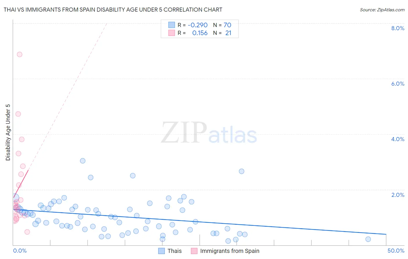 Thai vs Immigrants from Spain Disability Age Under 5