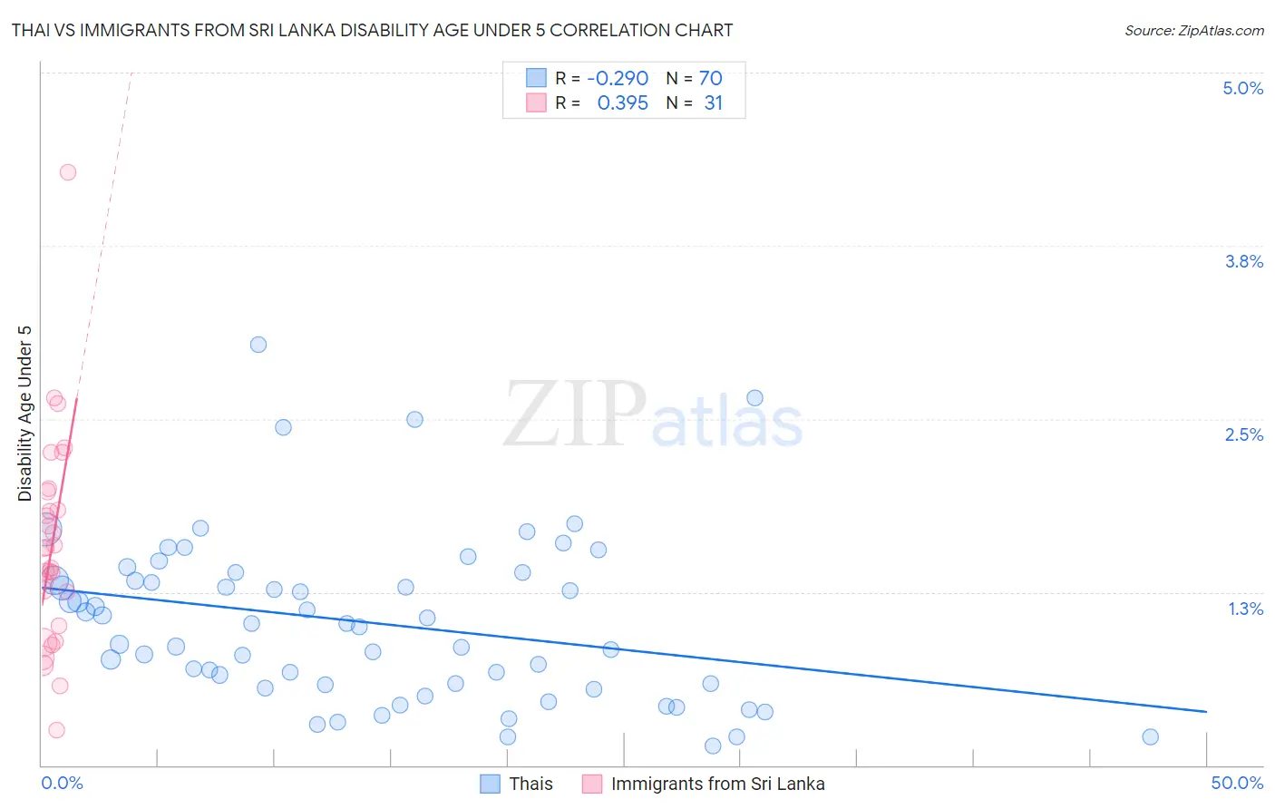 Thai vs Immigrants from Sri Lanka Disability Age Under 5