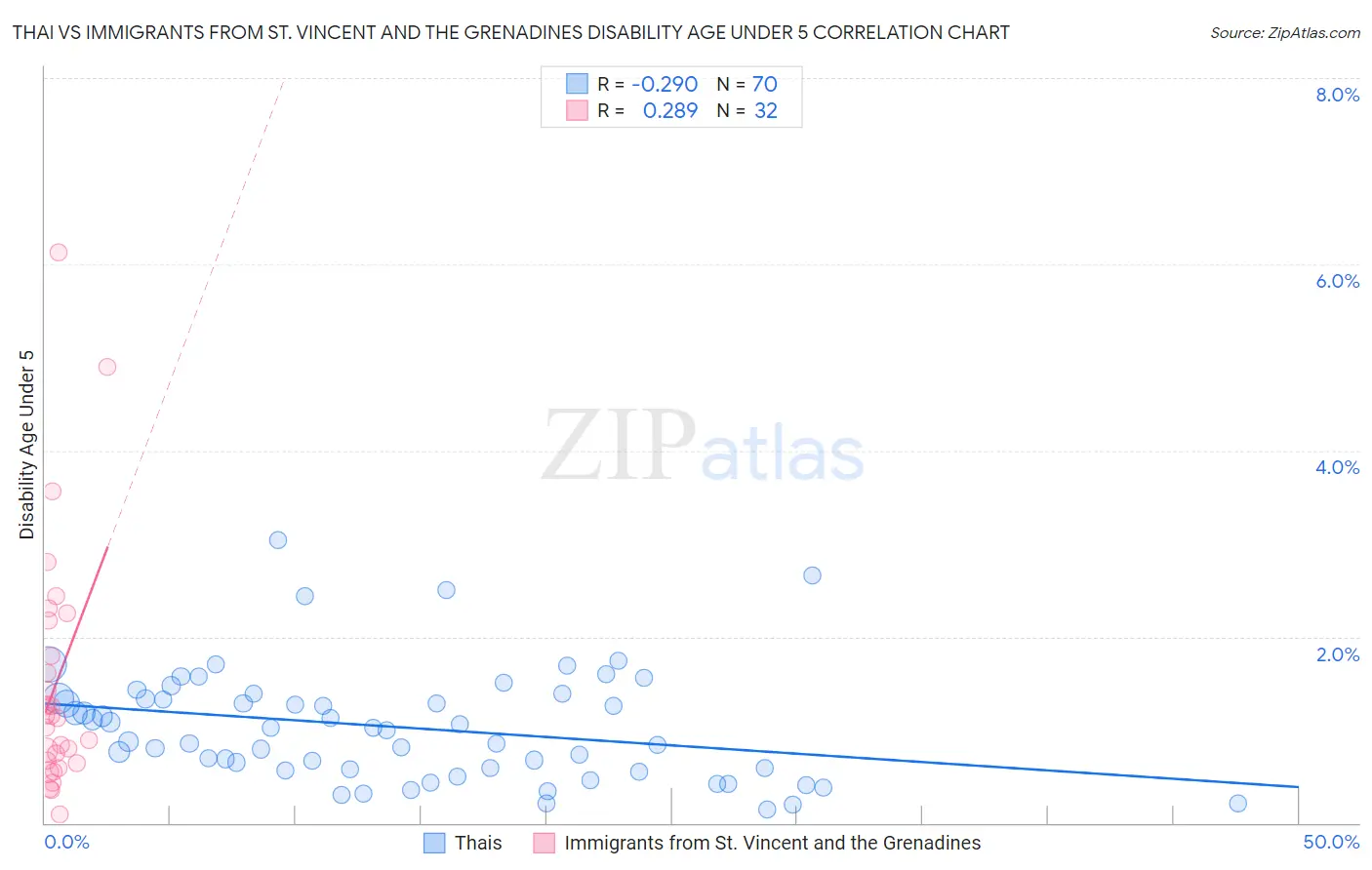 Thai vs Immigrants from St. Vincent and the Grenadines Disability Age Under 5