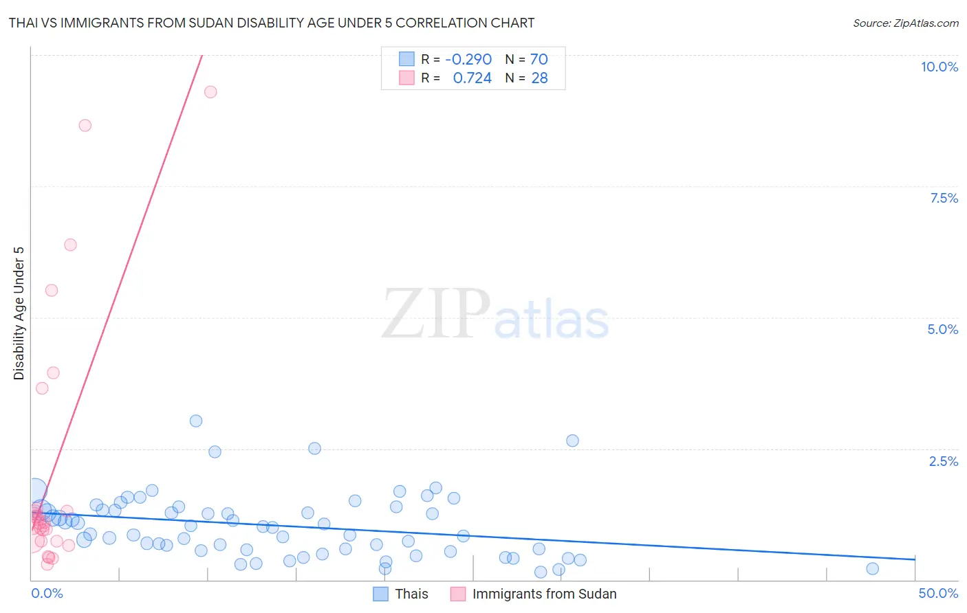 Thai vs Immigrants from Sudan Disability Age Under 5