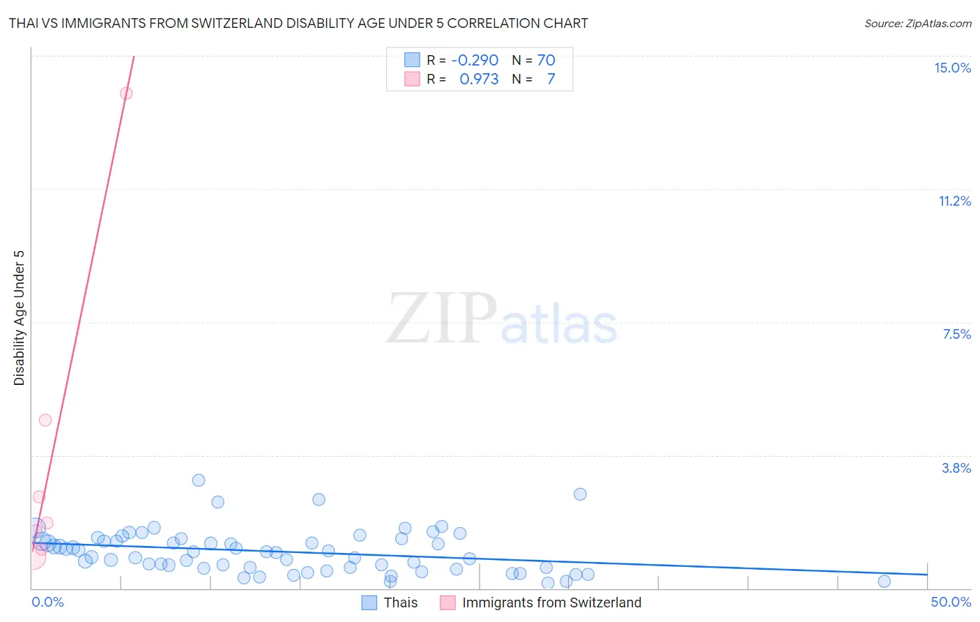 Thai vs Immigrants from Switzerland Disability Age Under 5