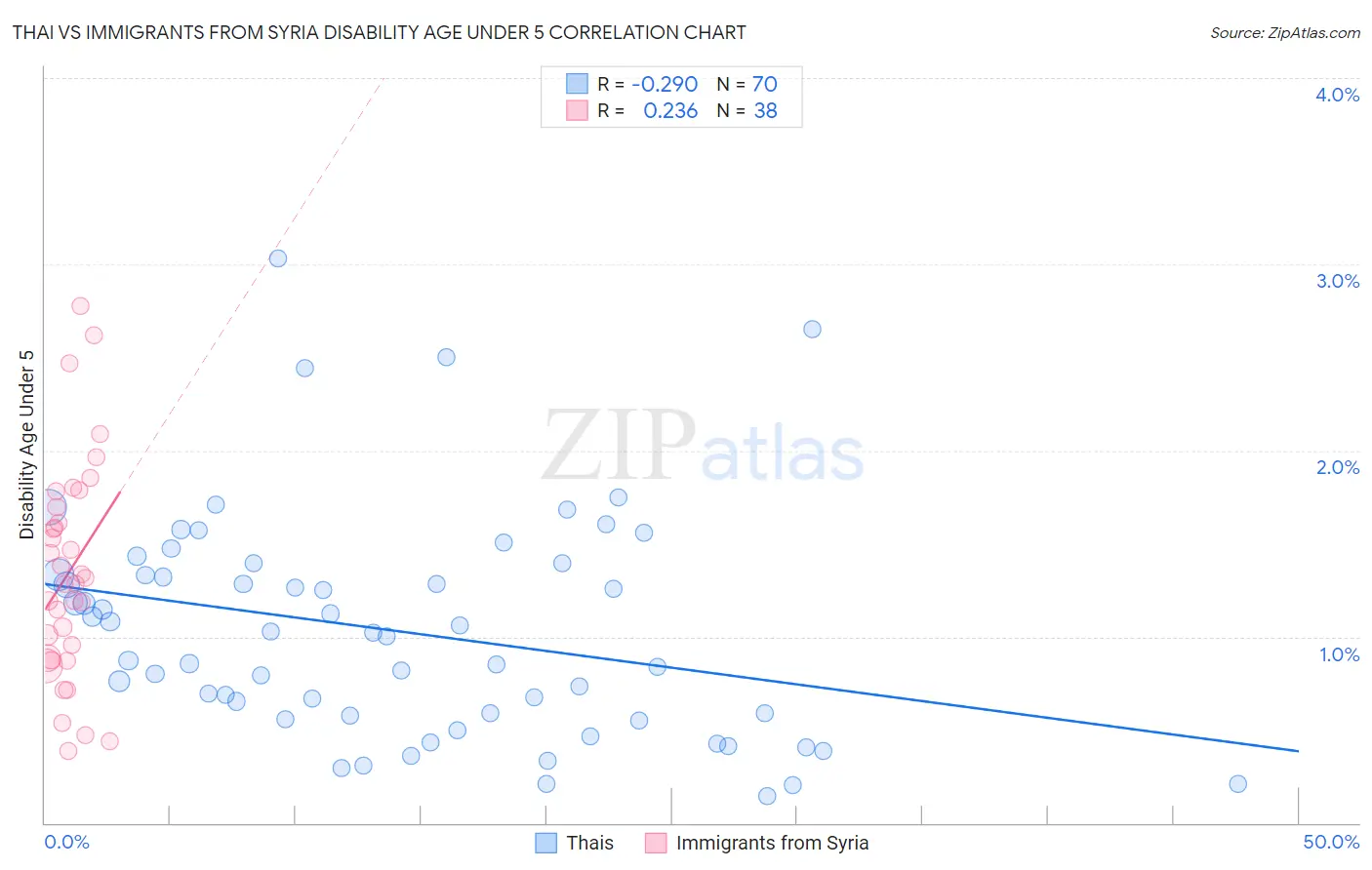 Thai vs Immigrants from Syria Disability Age Under 5