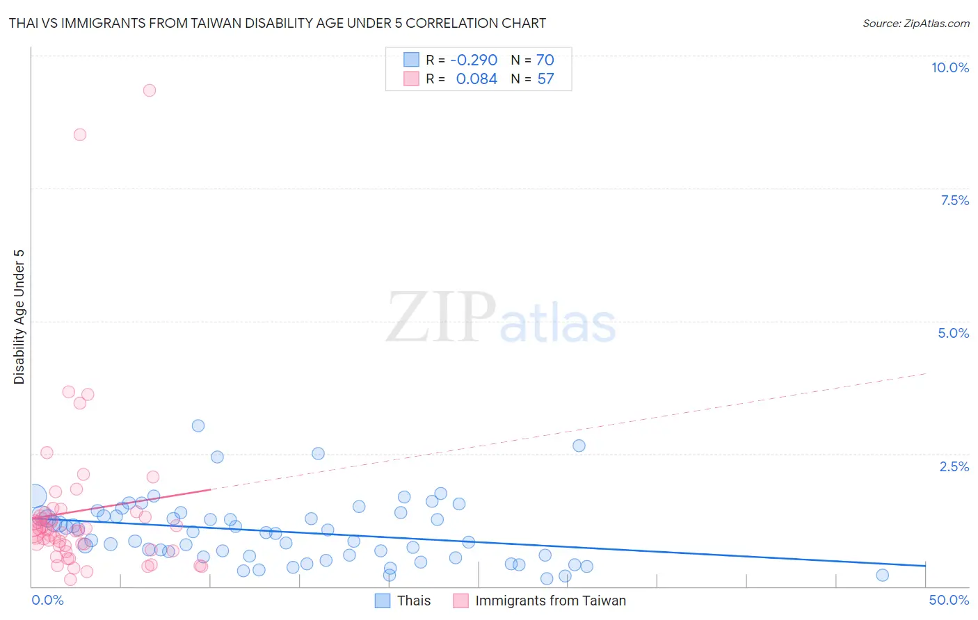 Thai vs Immigrants from Taiwan Disability Age Under 5