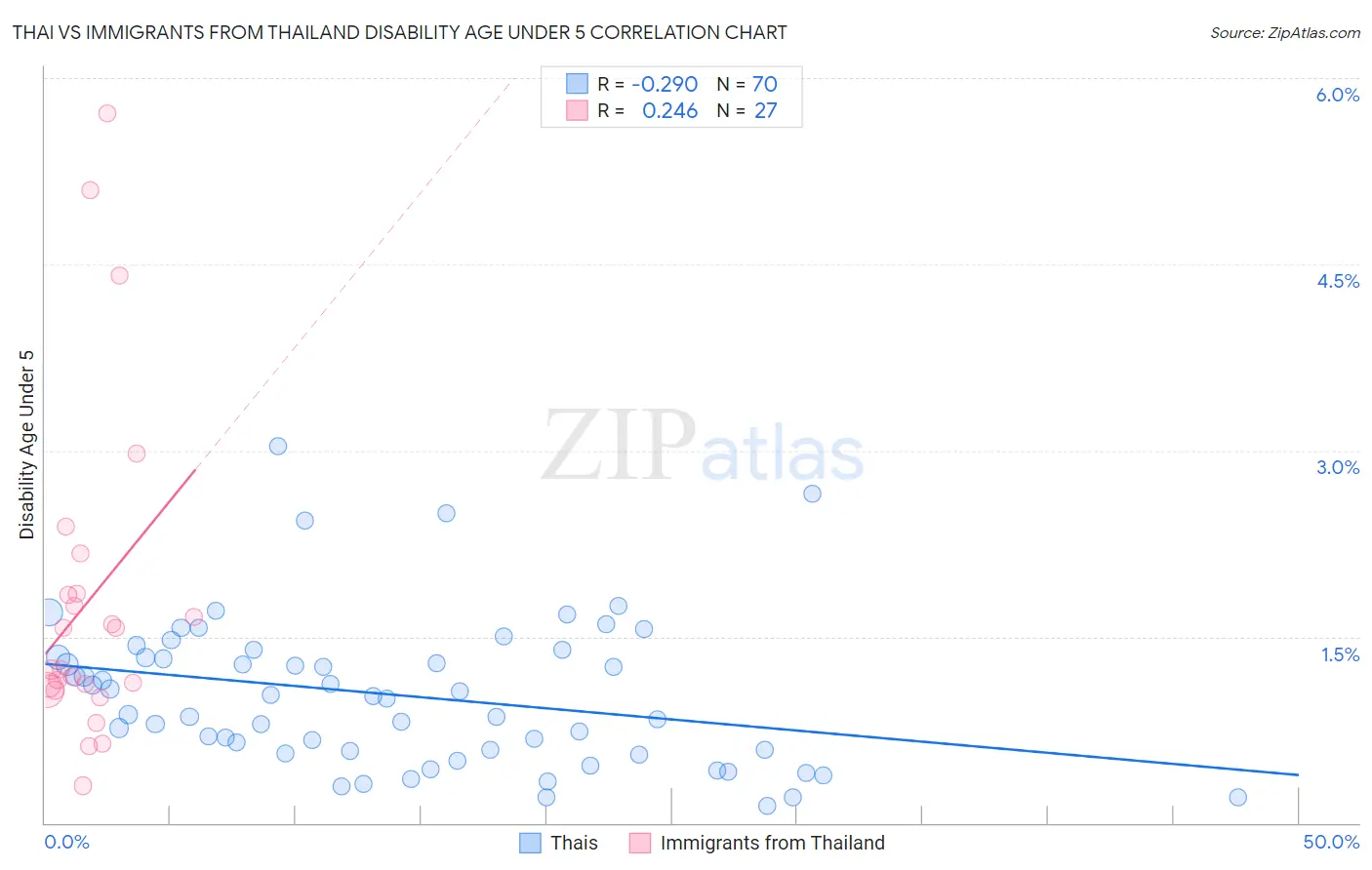 Thai vs Immigrants from Thailand Disability Age Under 5