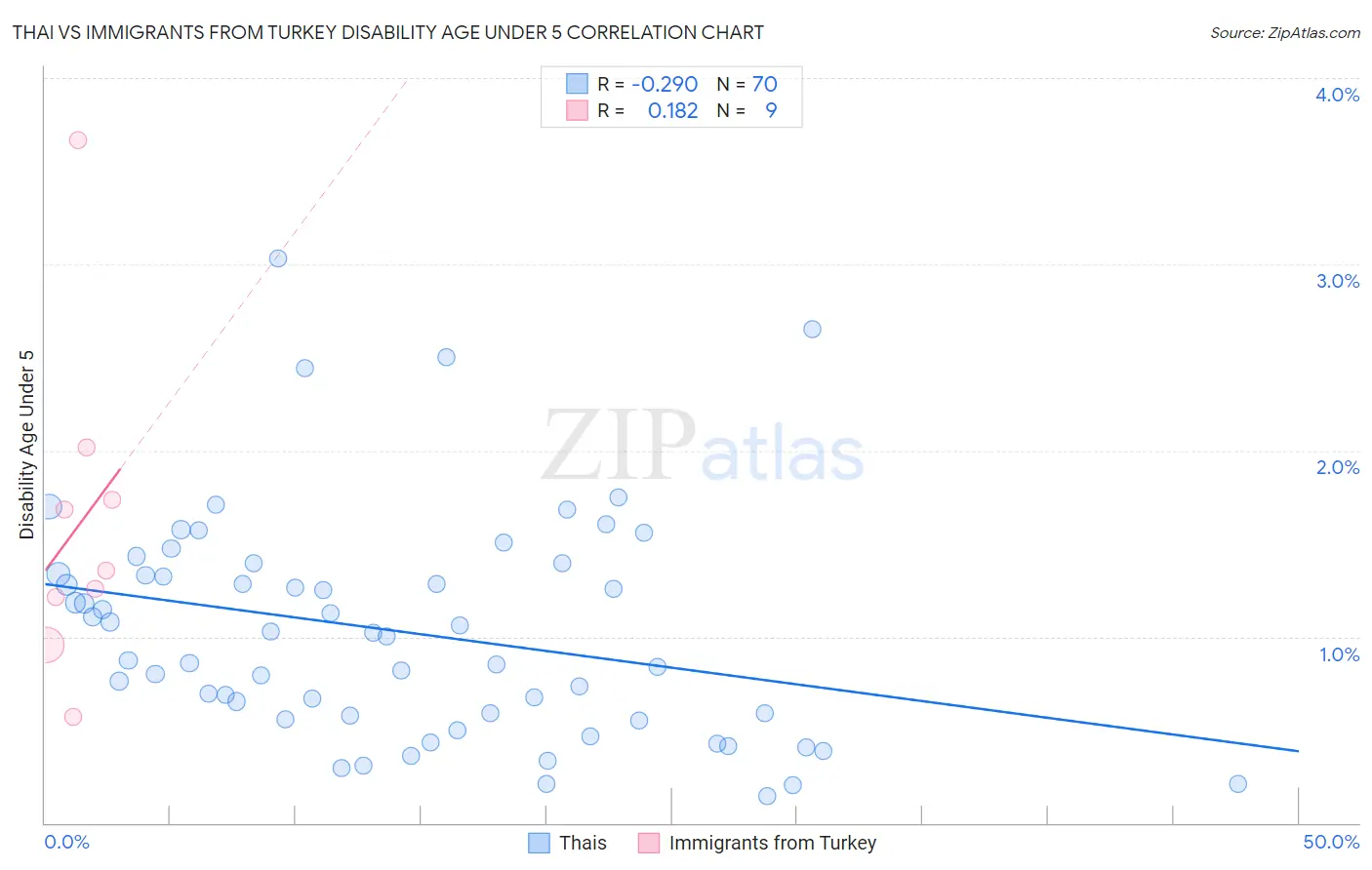 Thai vs Immigrants from Turkey Disability Age Under 5