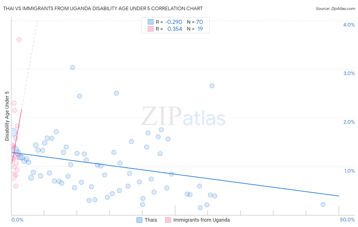 Thai vs Immigrants from Uganda Disability Age Under 5