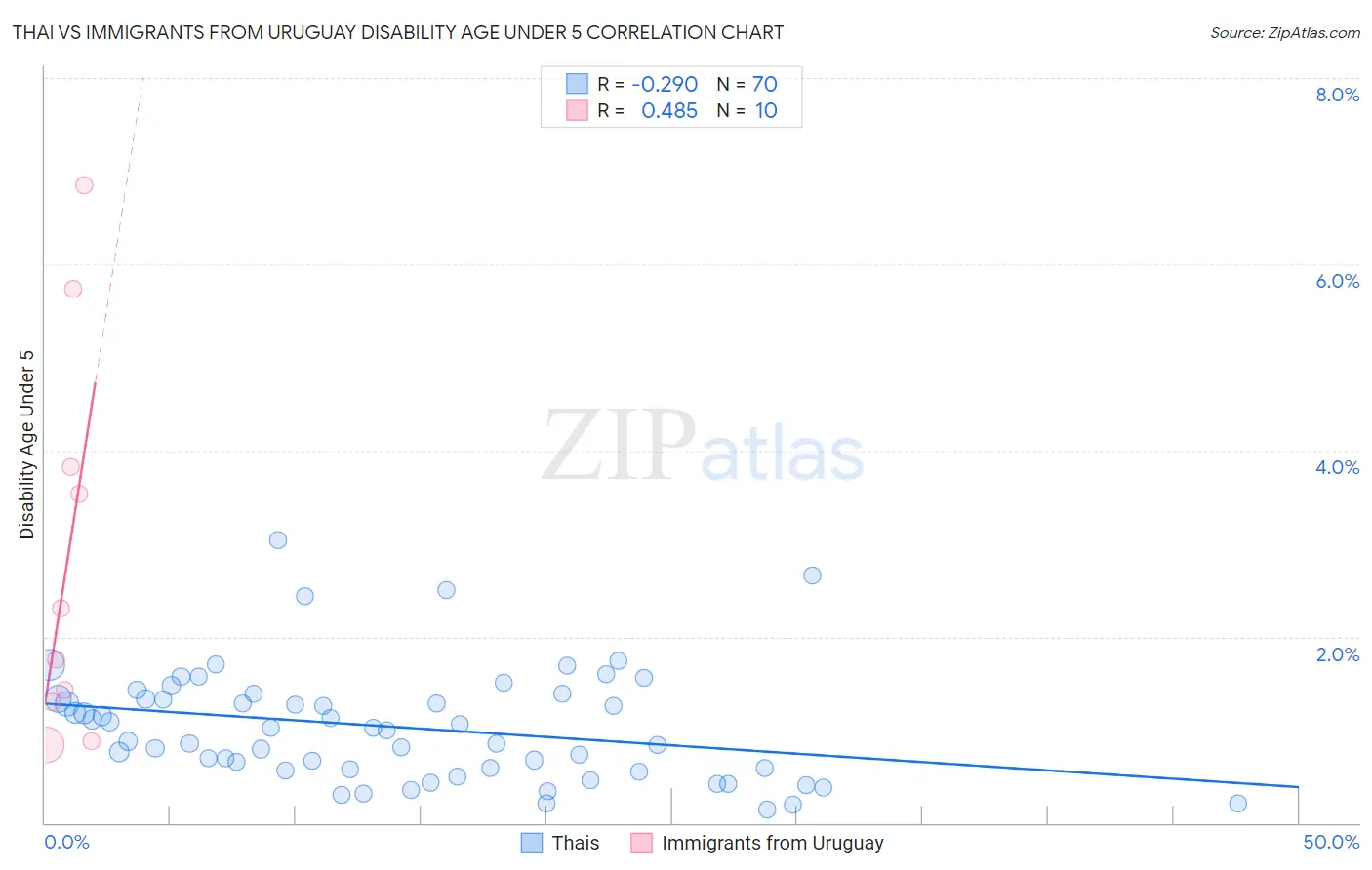 Thai vs Immigrants from Uruguay Disability Age Under 5