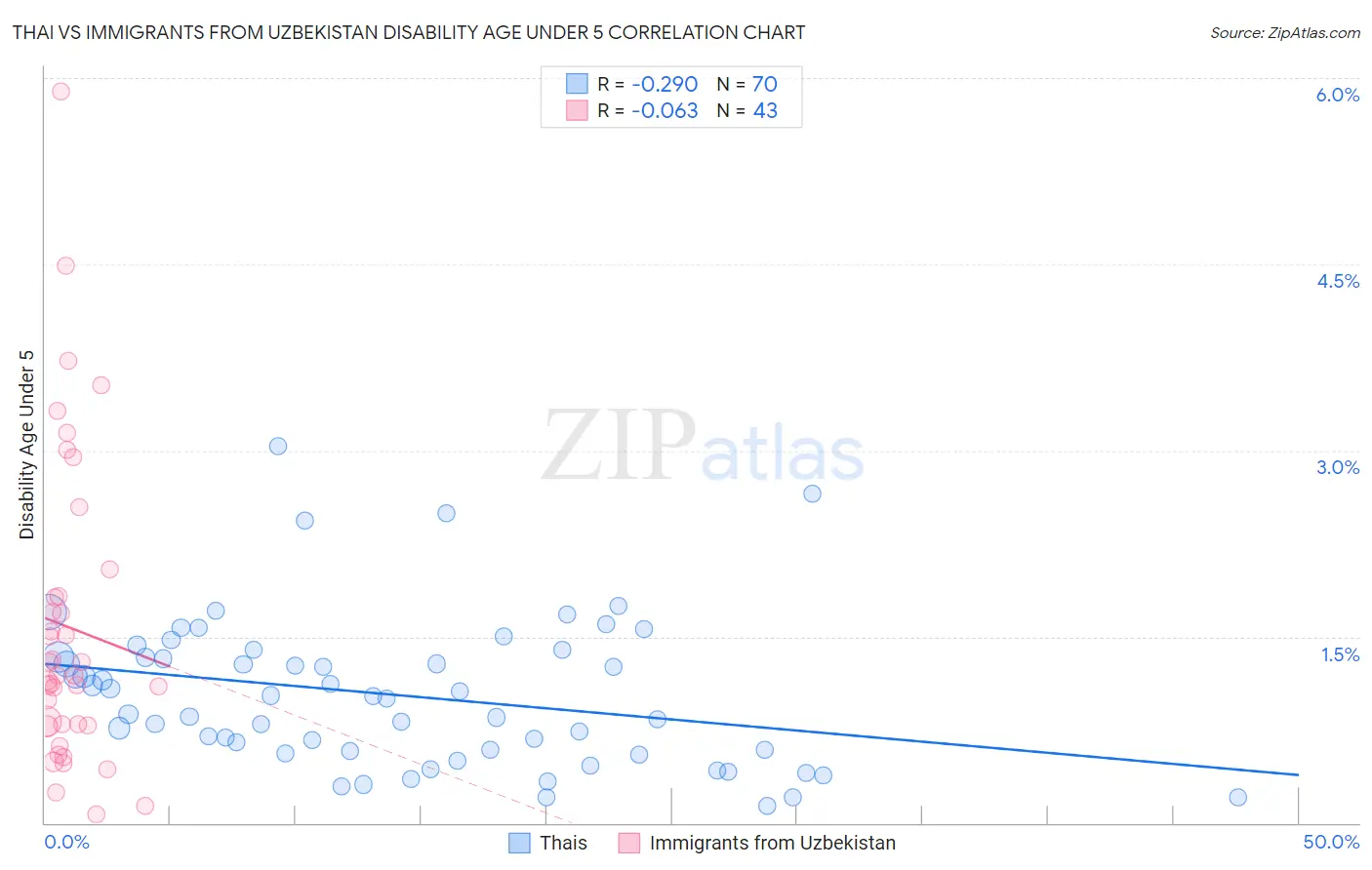 Thai vs Immigrants from Uzbekistan Disability Age Under 5