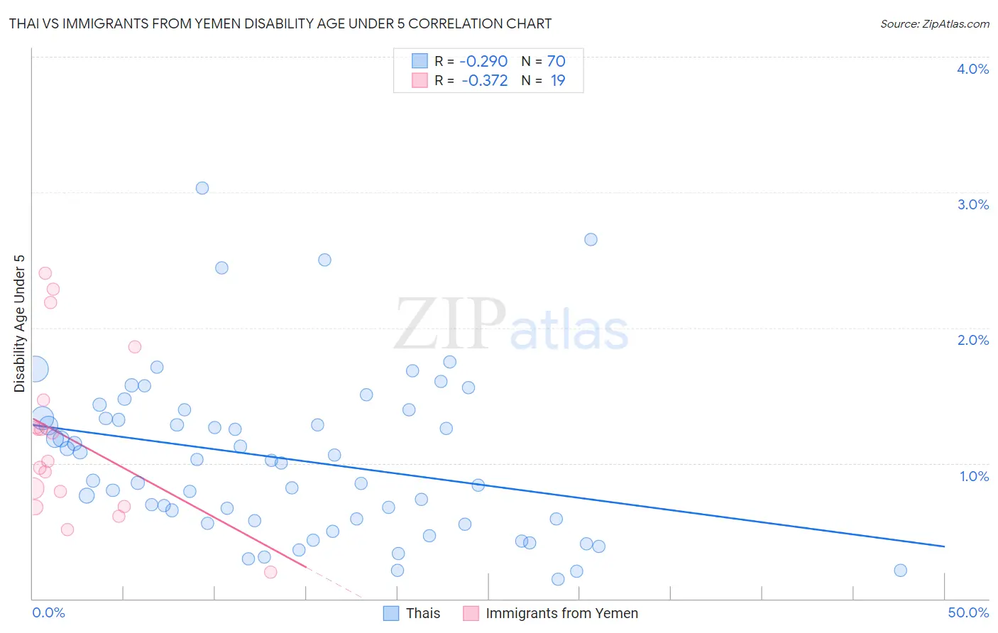 Thai vs Immigrants from Yemen Disability Age Under 5