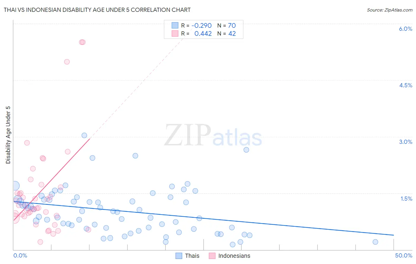 Thai vs Indonesian Disability Age Under 5