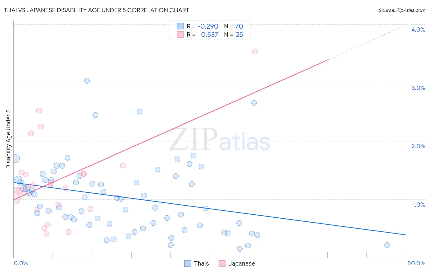Thai vs Japanese Disability Age Under 5