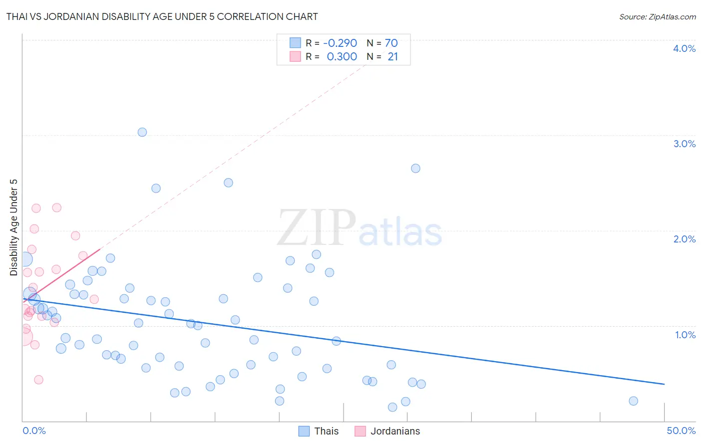 Thai vs Jordanian Disability Age Under 5
