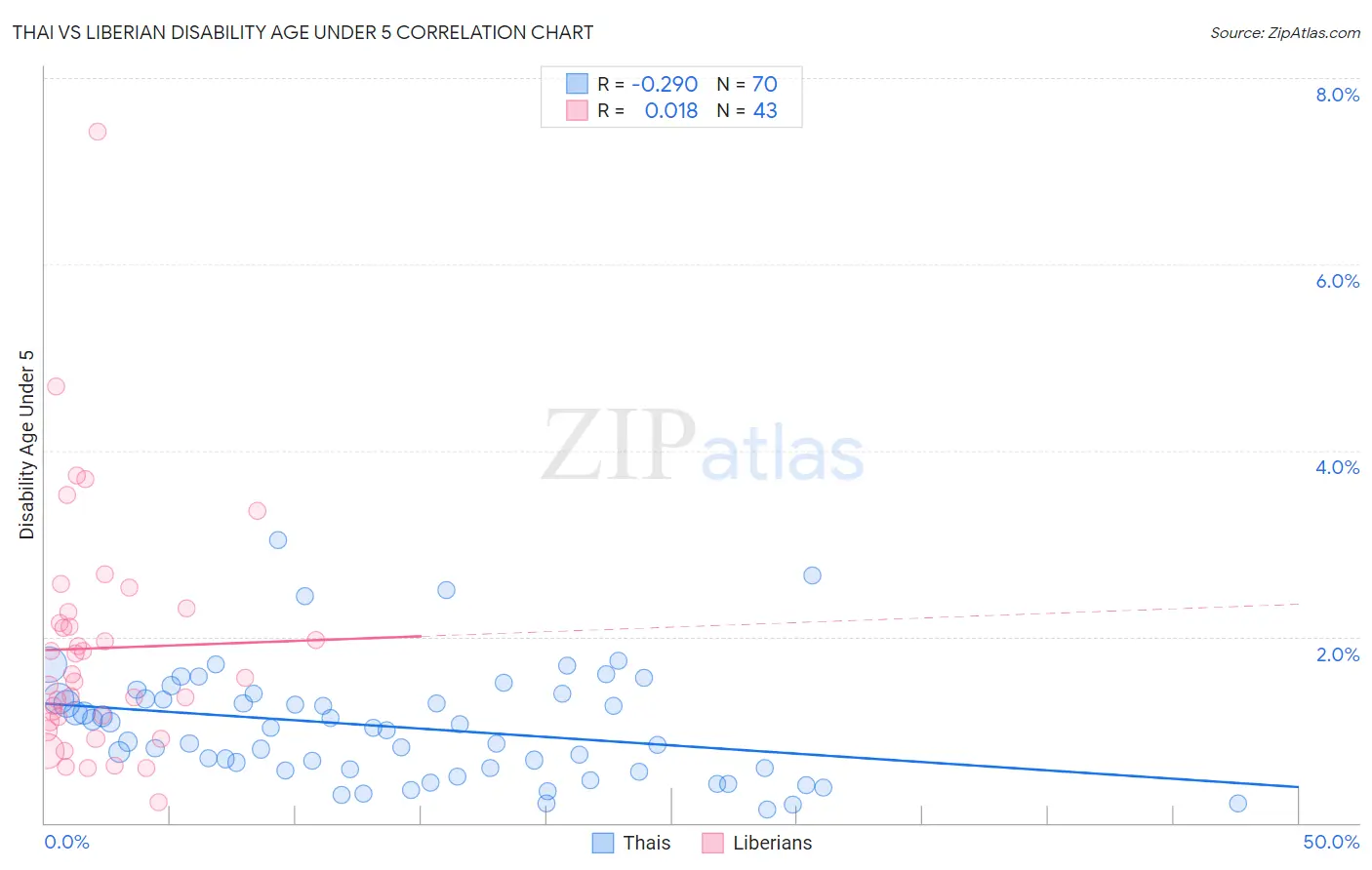 Thai vs Liberian Disability Age Under 5