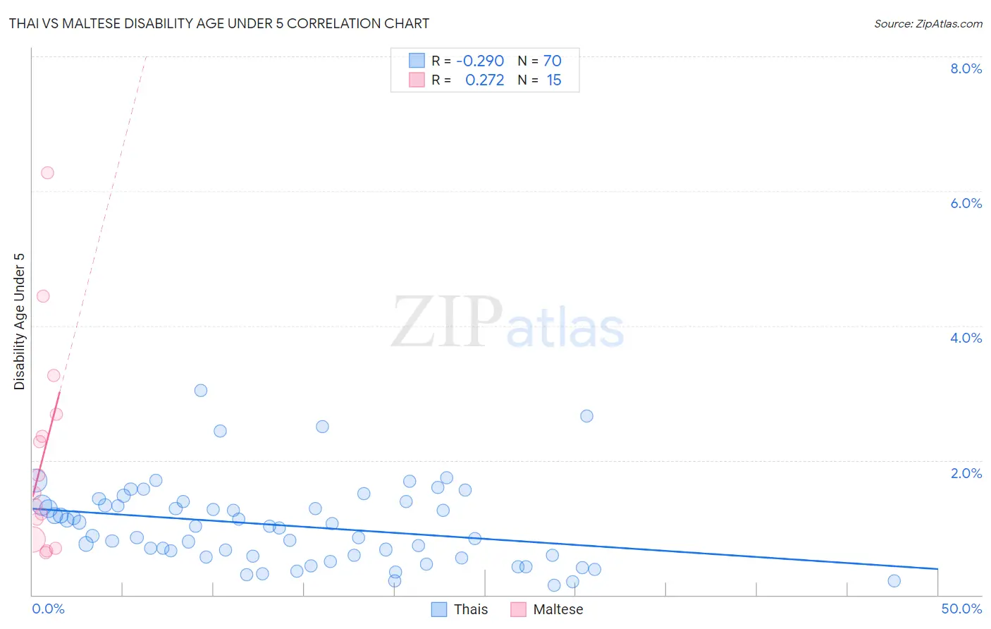 Thai vs Maltese Disability Age Under 5