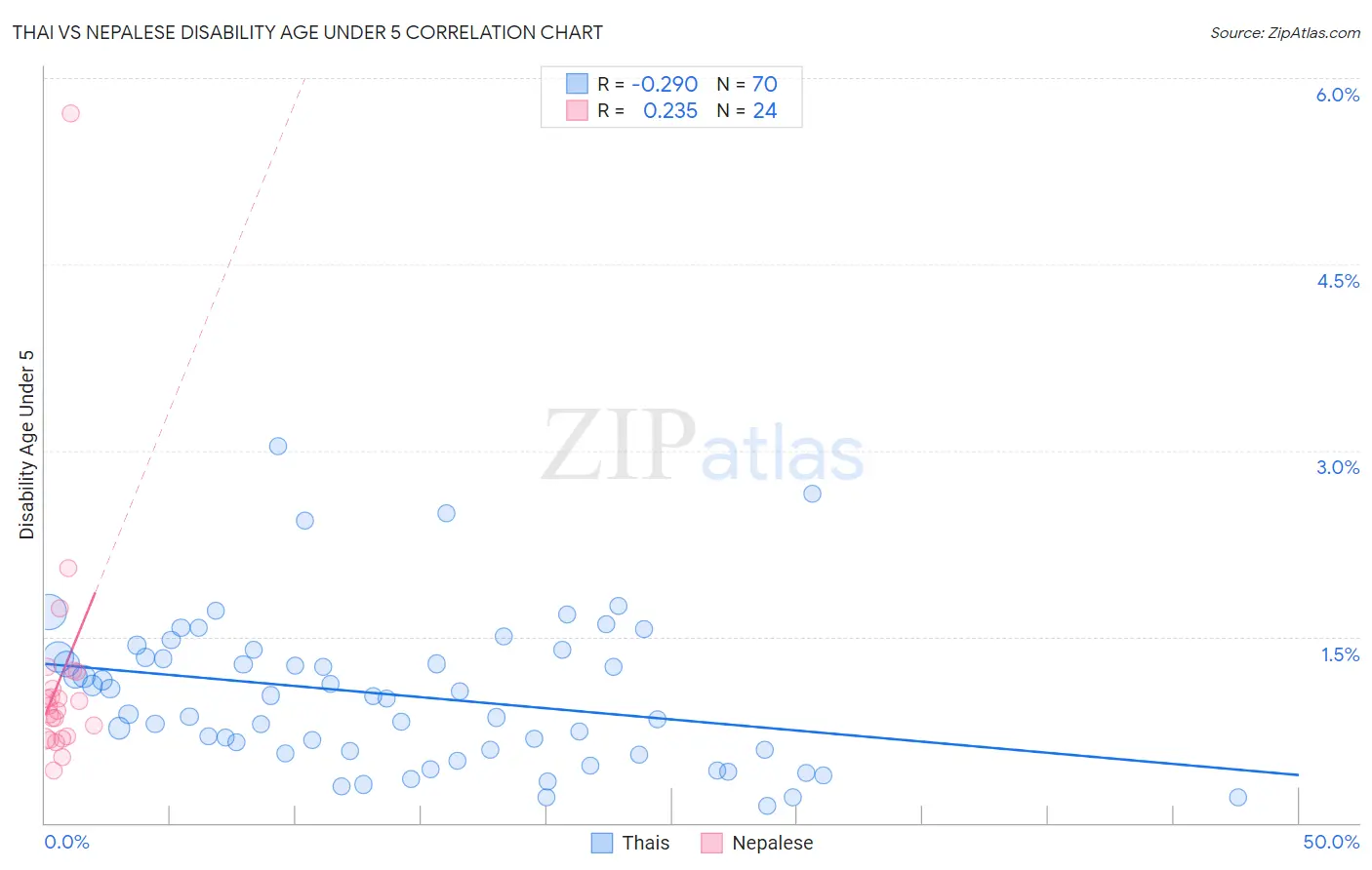 Thai vs Nepalese Disability Age Under 5