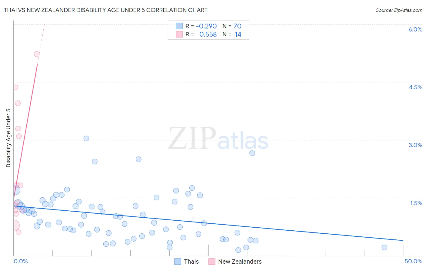 Thai vs New Zealander Disability Age Under 5