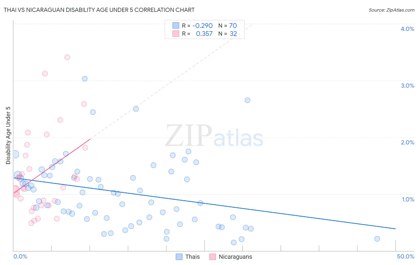 Thai vs Nicaraguan Disability Age Under 5