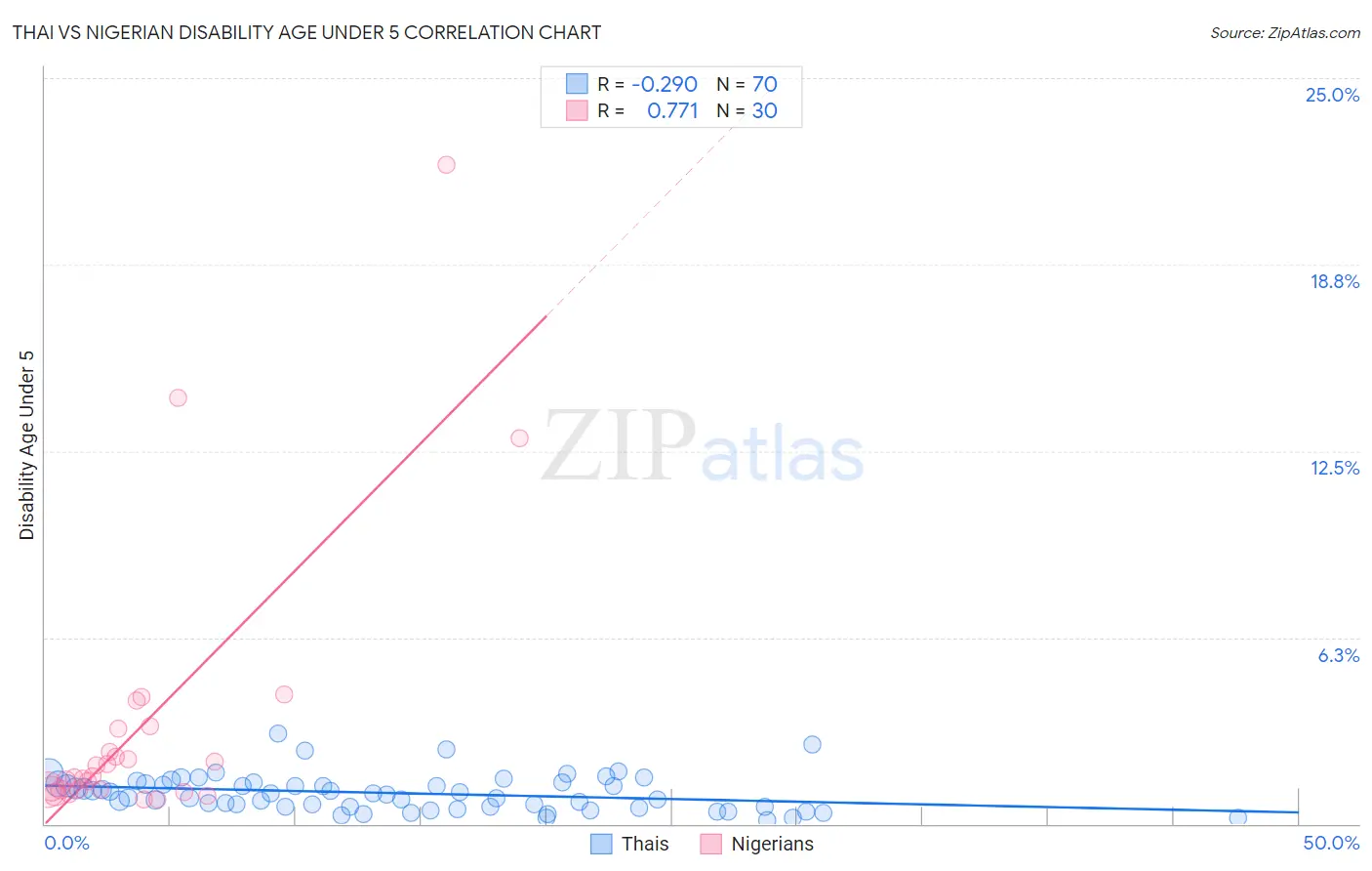 Thai vs Nigerian Disability Age Under 5