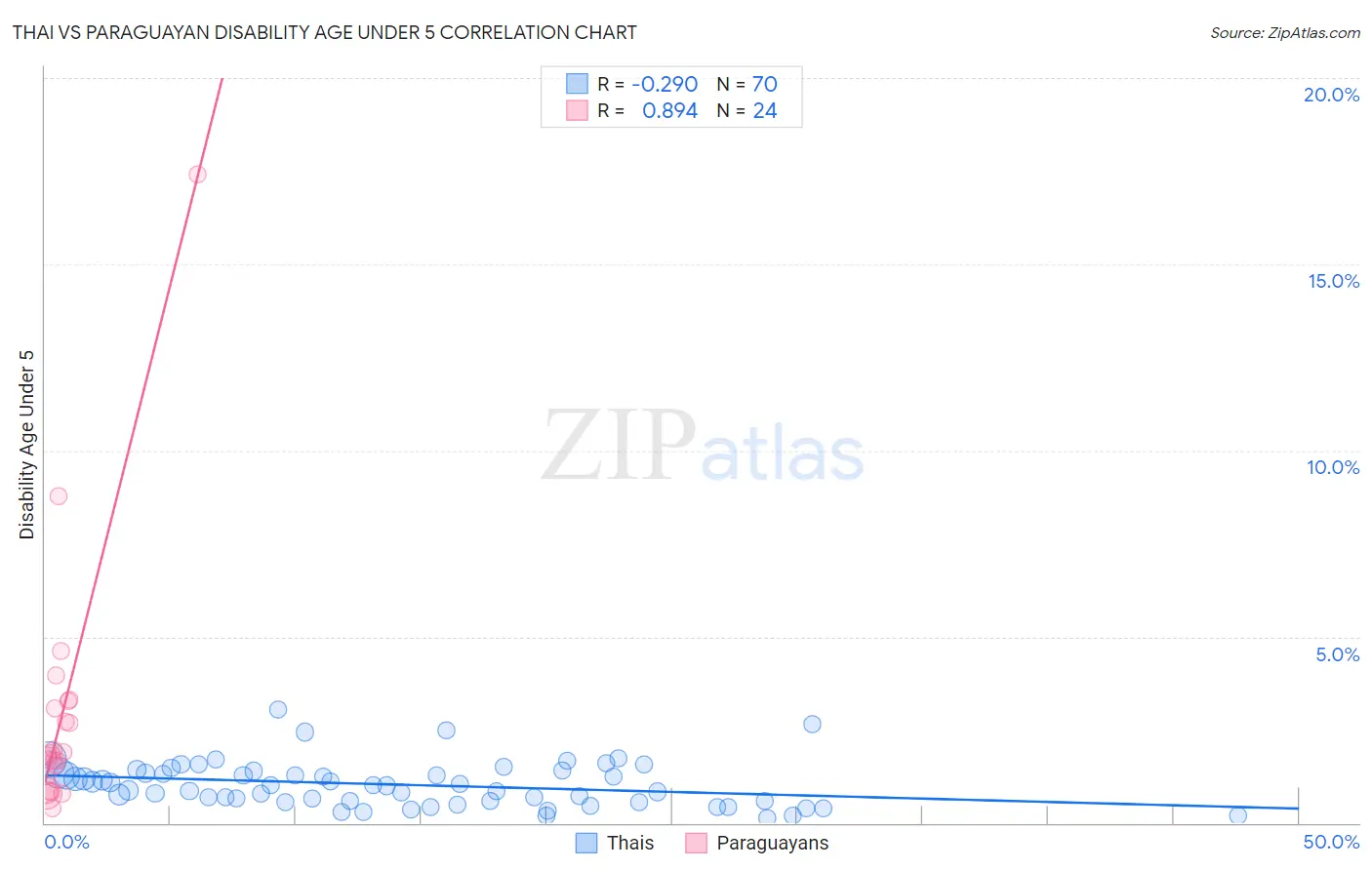 Thai vs Paraguayan Disability Age Under 5