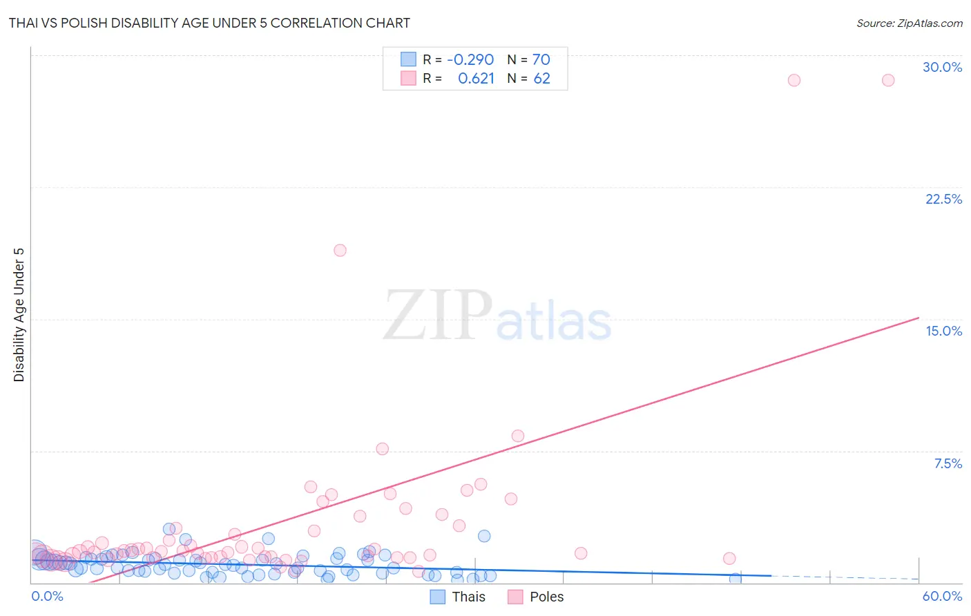 Thai vs Polish Disability Age Under 5