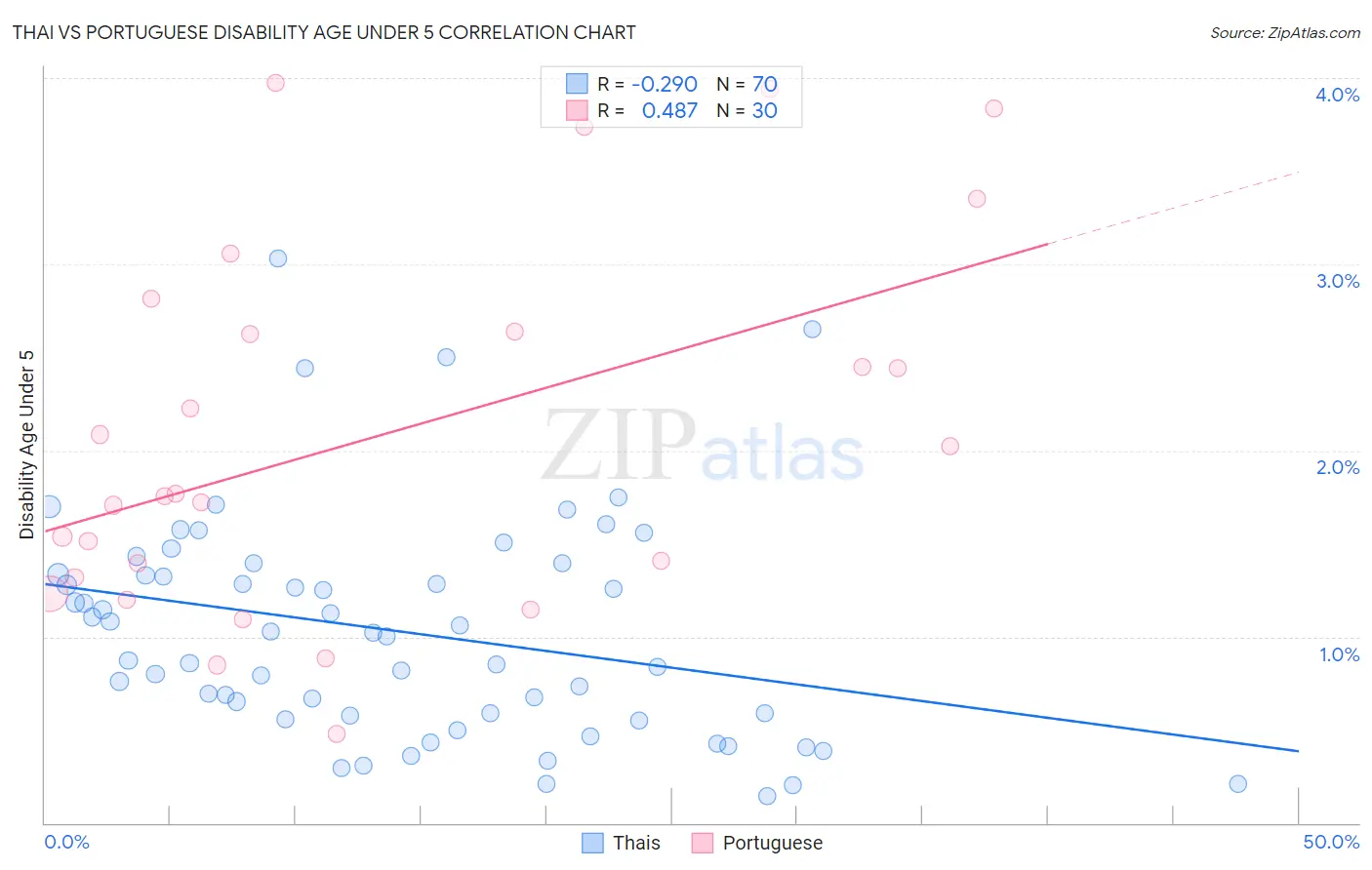 Thai vs Portuguese Disability Age Under 5