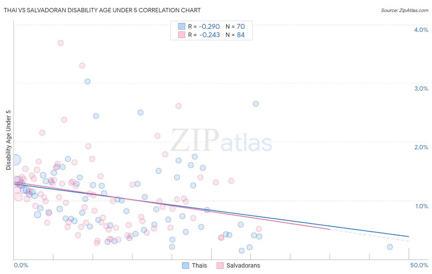 Thai vs Salvadoran Disability Age Under 5