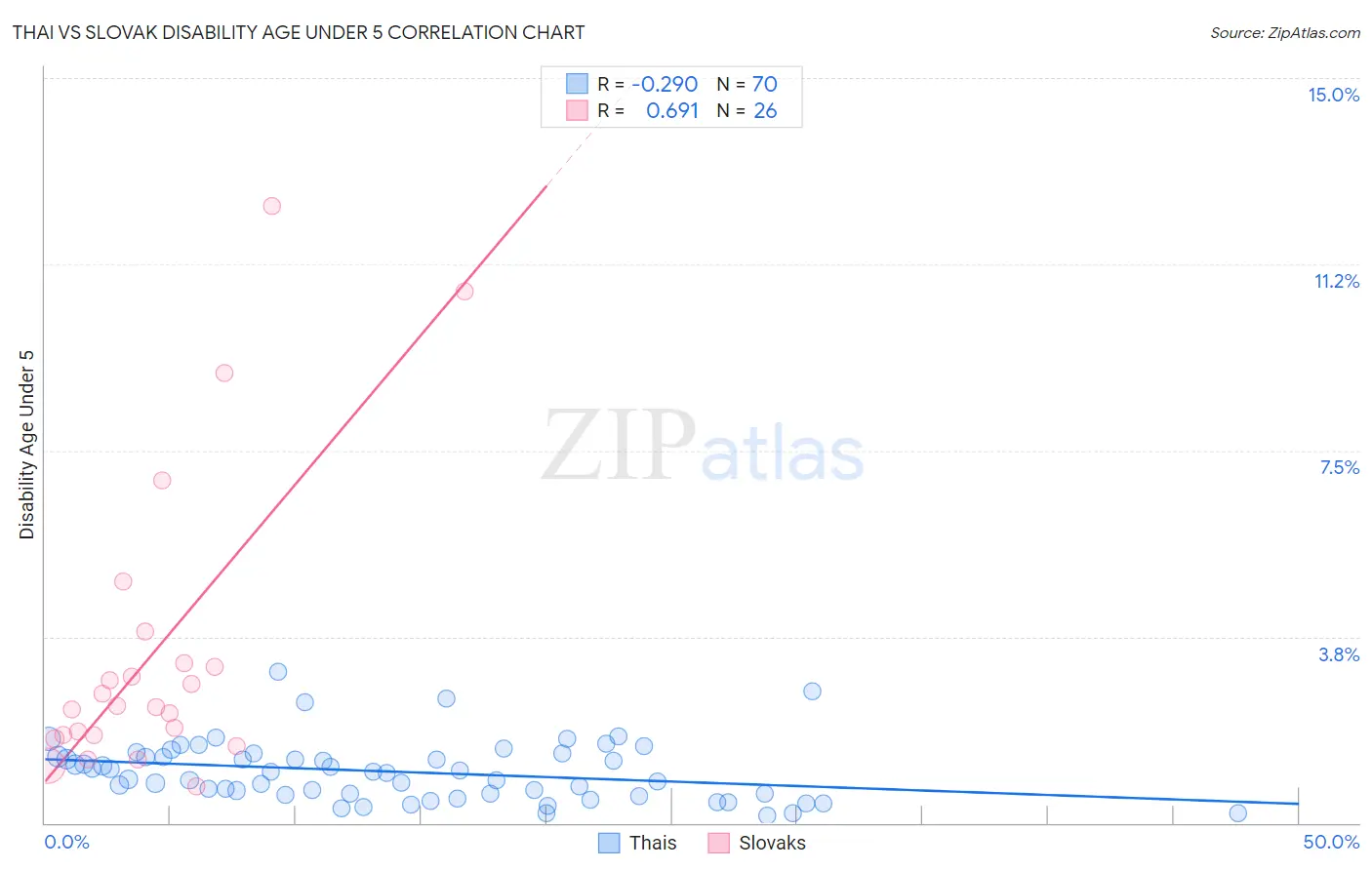 Thai vs Slovak Disability Age Under 5