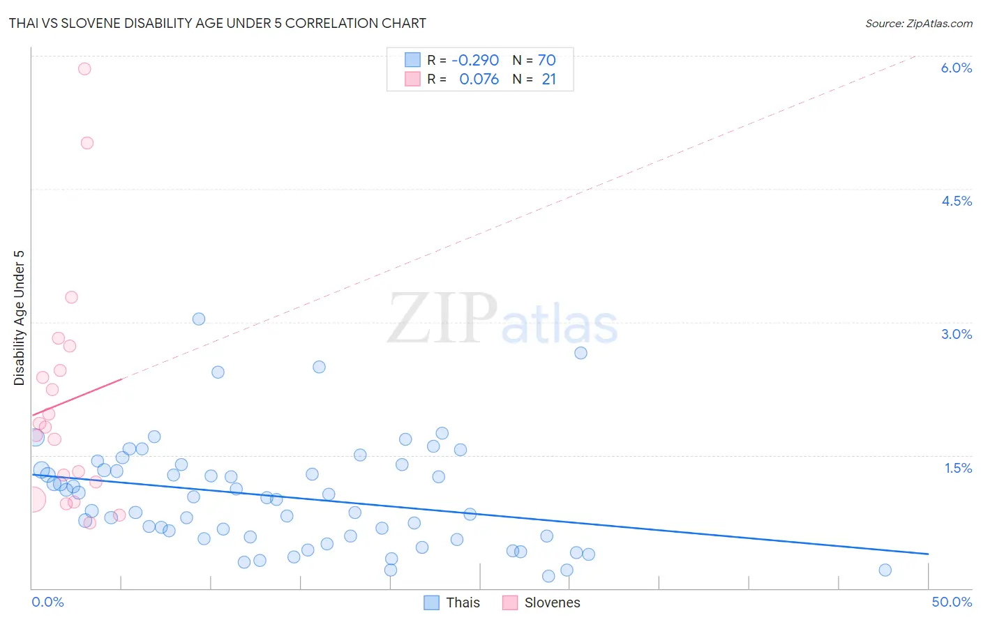 Thai vs Slovene Disability Age Under 5
