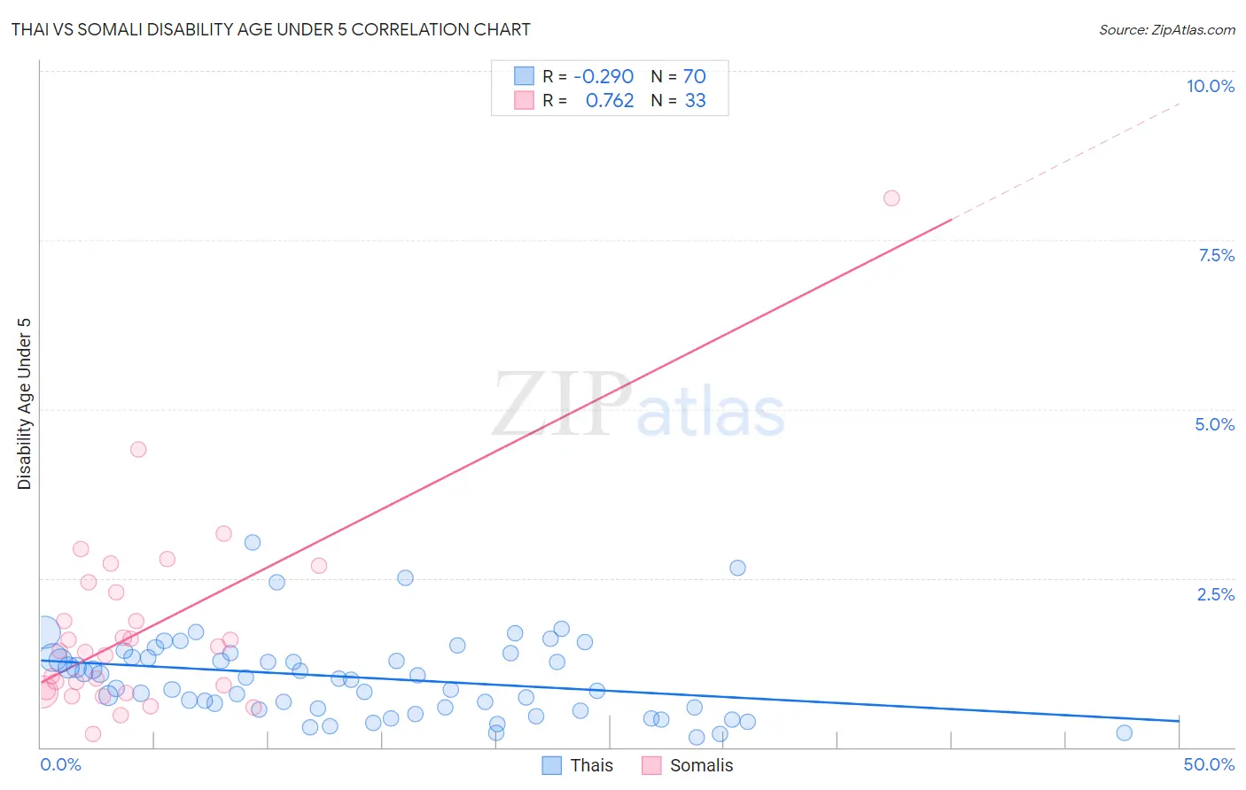 Thai vs Somali Disability Age Under 5